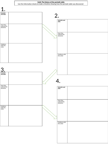 History of the periodic table KS3