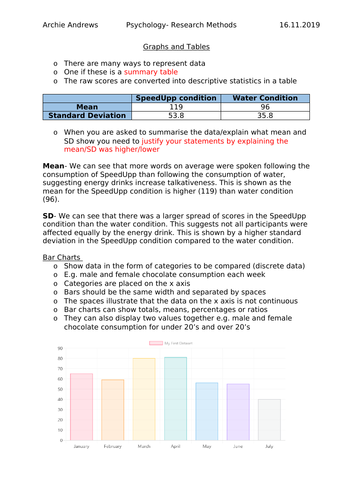 AQA A-level Psychology Graphs Revision Notes