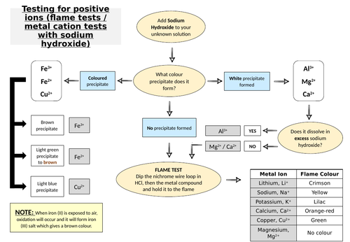 identifying-positive-and-negative-ions-teaching-resources