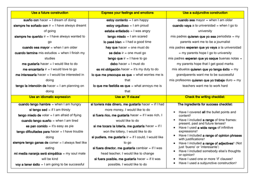 Spanish Fancy Phrases Gcse