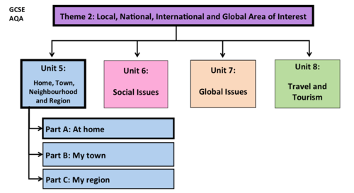 Home, Town, Neighbourhood and Region- Unit 5- GCSE French