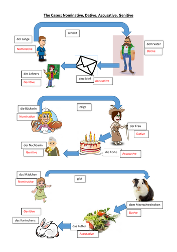 The cases - Nominative, Accusative, Dative, Genitive: Semantic roles