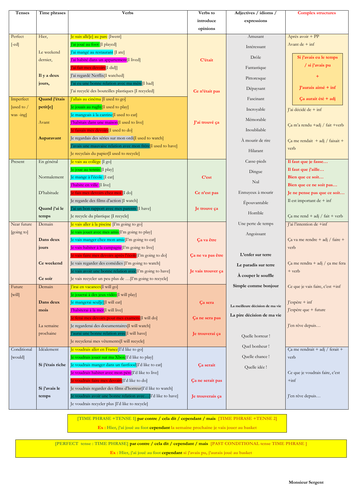 French tenses display