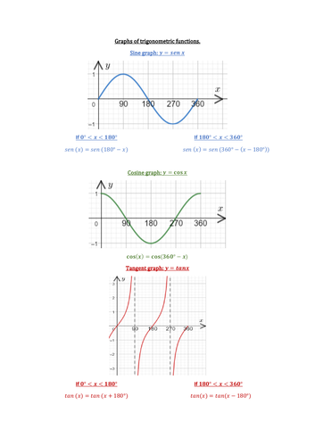 Trigonometric Graphs Summary.