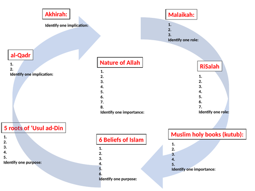 Islam RE GCSE edexcel revision mind maps