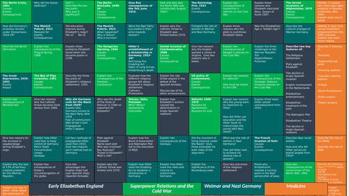 Edexcel GCSE history revision resource