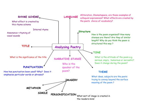 Poetry Analysis Mind Map