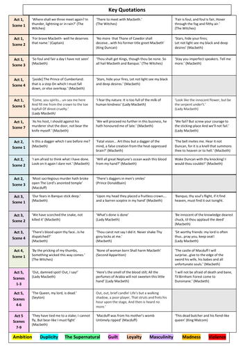 Macbeth Quotations Game and Revision Worksheet | Teaching Resources