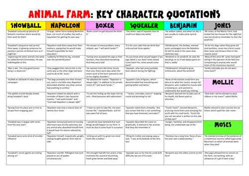 Animal Farm Character Quotations | Teaching Resources
