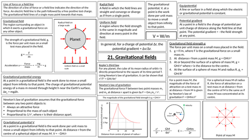 AQA A-level Physics (Fields) Revision Poster