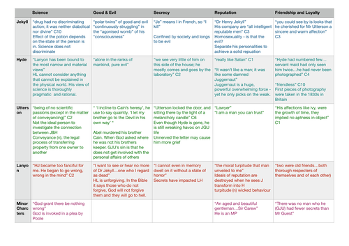 Dr Jekyll Jekyll and Mr Hyde Exam Quotes