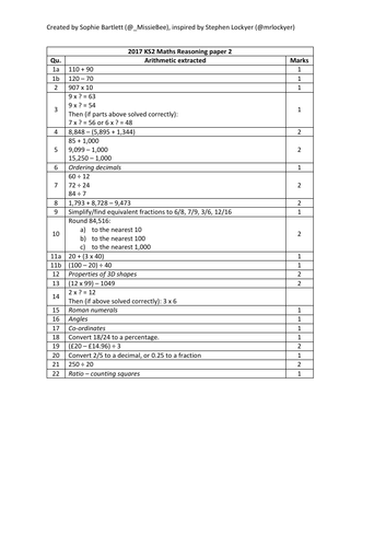 2017 KS2 SATs: arithmetic extracted from reasoning papers