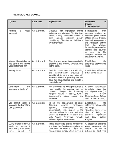 Claudius Key Quotes - Hamlet (A Level English Literature)