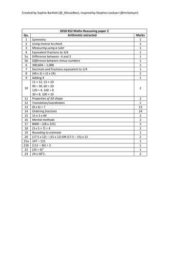 2018 KS2 SATs: arithmetic extracted from reasoning papers