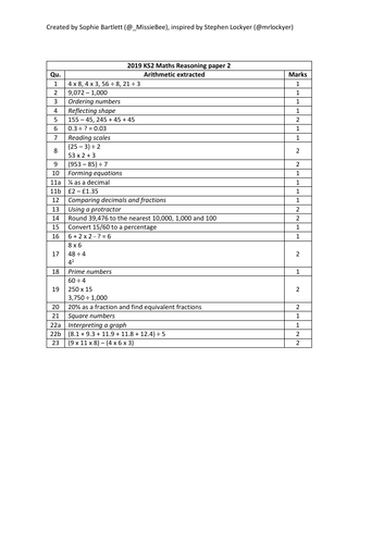 2019 KS2 SATs: arithmetic extracted from reasoning papers