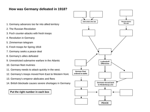 KS3 - Year 9 History - Losses and gains at the end of the First World War & why Germany lost the war