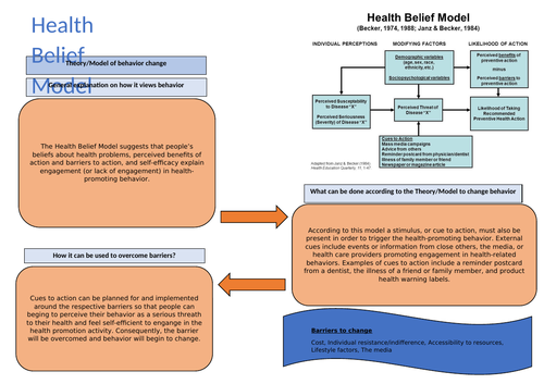 Knowledge organisers - Theories/Models of behavior change