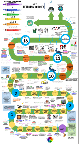 Art and Design Learning Journey (Ofsted Tested)