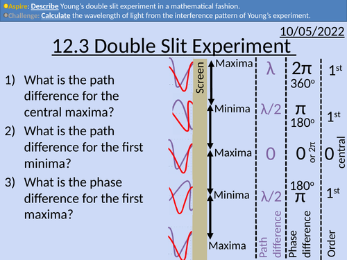 OCR AS level Physics: Double Slit Experiment