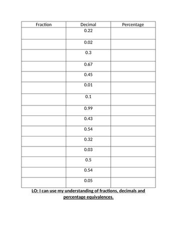 Converting Fractions Decimals and Percentages