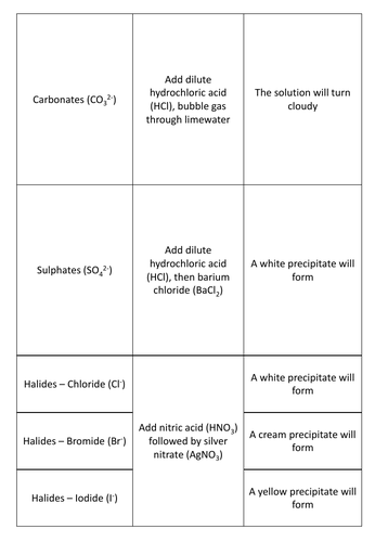 GCSE Chemistry Tests for Anions Matching Card Revision Game