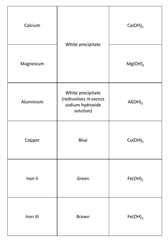 GCSE Chemistry Tests for Cations Matching Card Revision Game