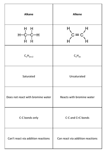 GCSE Chemistry Comparing Alkanes and Alkenes Matching Card Revision Game