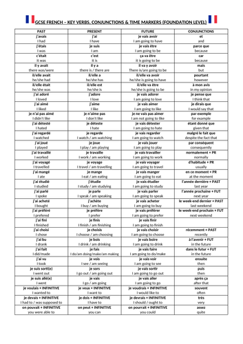 GCSE French Foundation & Higher level writing & speaking support framework