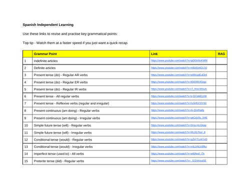 20 Spanish Grammar Video Tutorials (free)