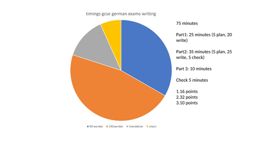 MFL GCSE and A level AQA exam visual timings