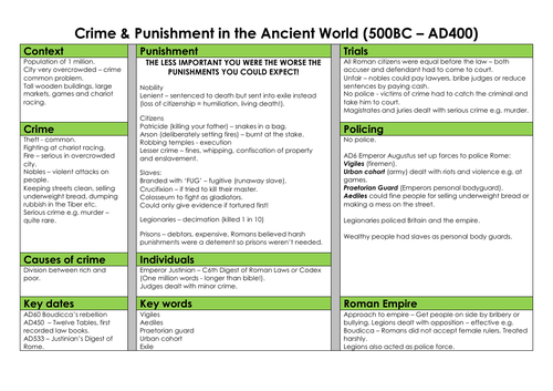 Crime And Punishment Summary Sheets