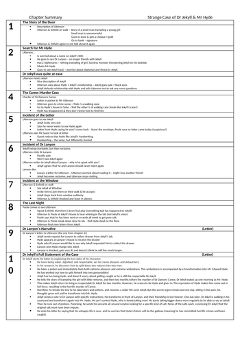 Strange Case of  Dr Jekyll & Mr Hyde - Chapter Summaries