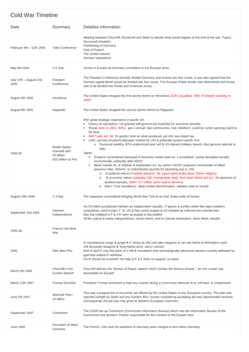 Cold War in Asia Timeline