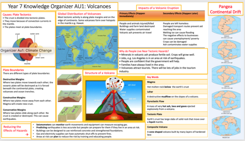 Volcanoes Knowledge Organiser