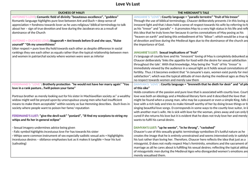 The Duchess of Malfi & The Merchant's Tale - Themes Quote Bank