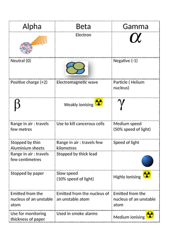 Type of nuclear radiation