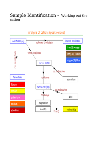 NEW GCSE Ion analysis chart for anion and cation ions