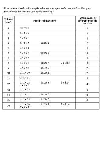 Volume of cuboids -how many are possible