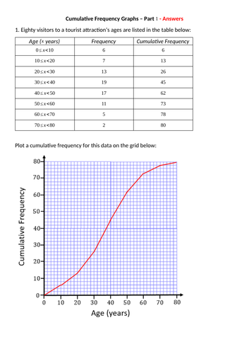 cumulative-frequency-worksheets-teaching-resources