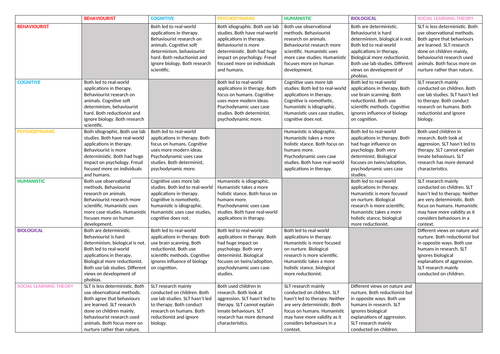 Aqa A Level Psychology Approaches Comparison Grid Teaching Resources