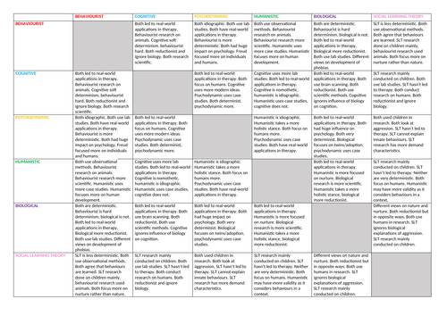 AQA A Level Psychology - Approaches Comparison Grid | Teaching Resources