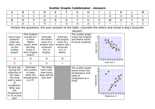Scatter Graphs Codebreaker