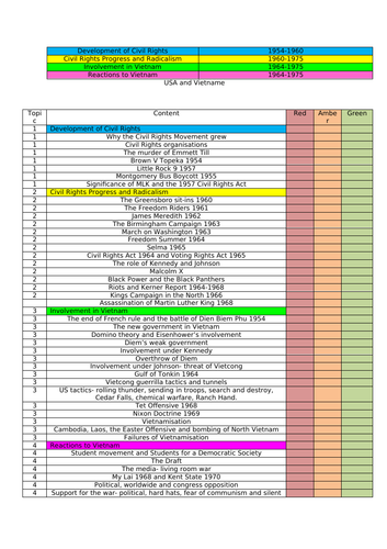USA Civil Rights and Vietnam PLC | Teaching Resources