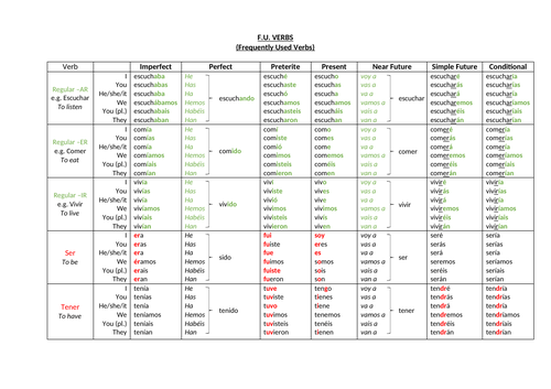 Spanish Frequently Used Verb Conjugations Table (GCSE)