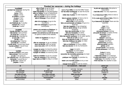 French GCSE Holidays: Present, Past, Future Tense Knowledge Organiser ...