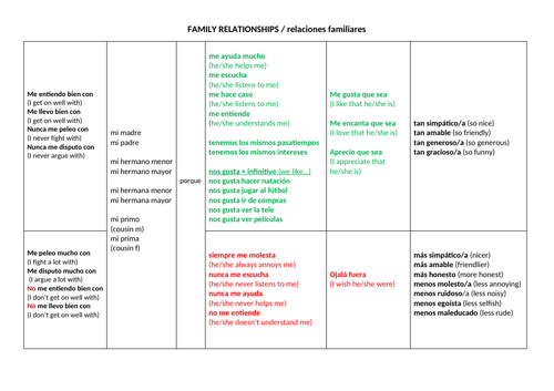 Relaciones familiares sentence builder