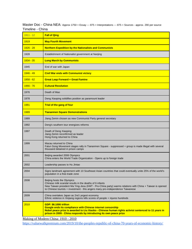 A* Complete Research for A Level Coursework on China