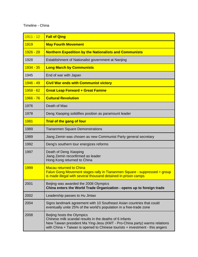 Timeline of Chinese History