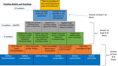 Pyramid Revision Activity for AQA RE