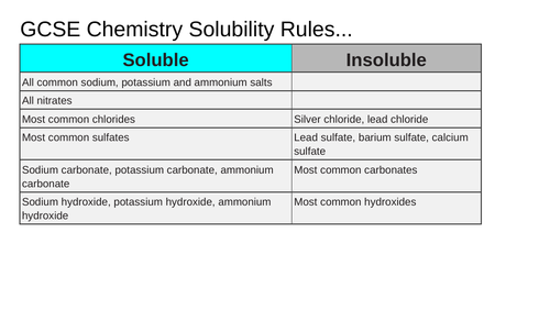 GCSE Edexcel Solubility Rules